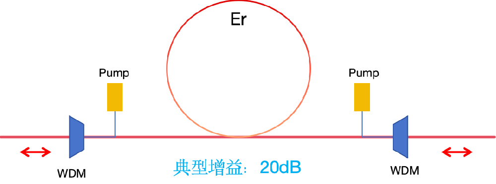 單纖雙向EDFA，雙向摻鉺光纖放大器